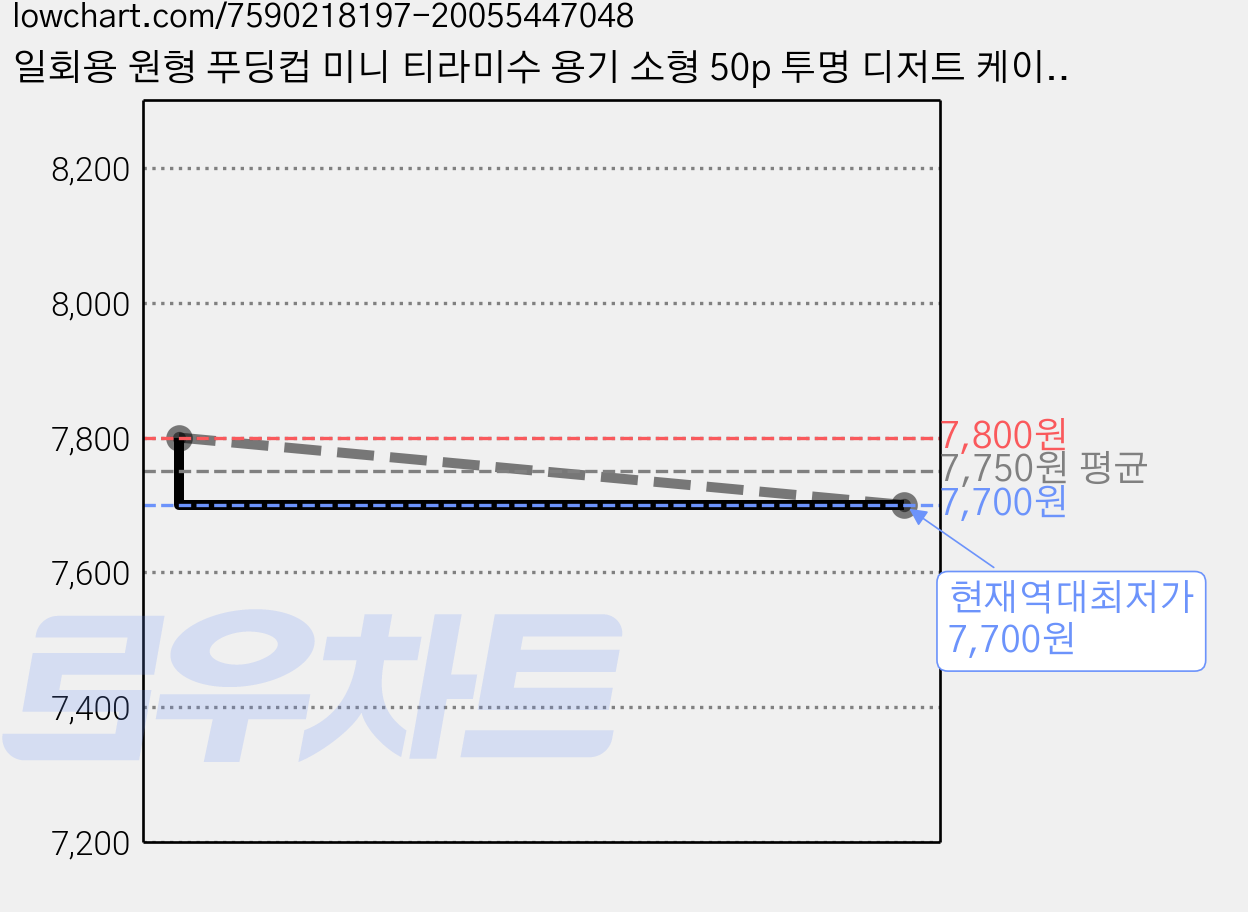 일회용 원형 푸딩컵 미니 티라미수 용기 소형 50p 투명 디저트 케이스, 1개, 50개 가격 변동 차트, 현재가 7,700원, 역대최저가