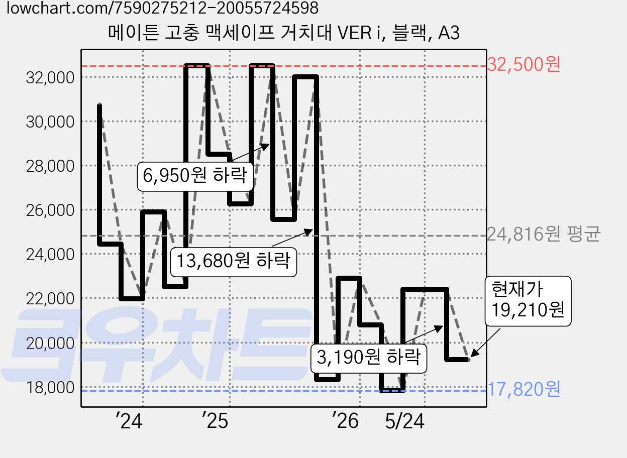 메이튼 고충 맥세이프 거치대 VER i, 블랙, A3 가격 변동 차트, 현재가 19,210원, 관측 최저가 17,820원
