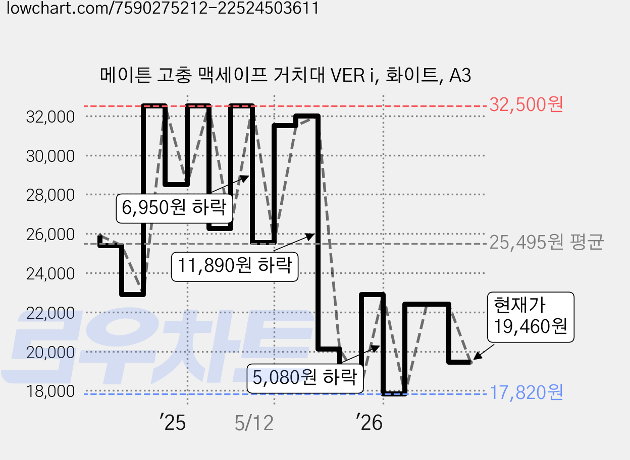 메이튼 고충 맥세이프 거치대 VER i, 화이트, A3 가격 변동 차트, 현재가 19,460원, 관측 최저가 17,820원