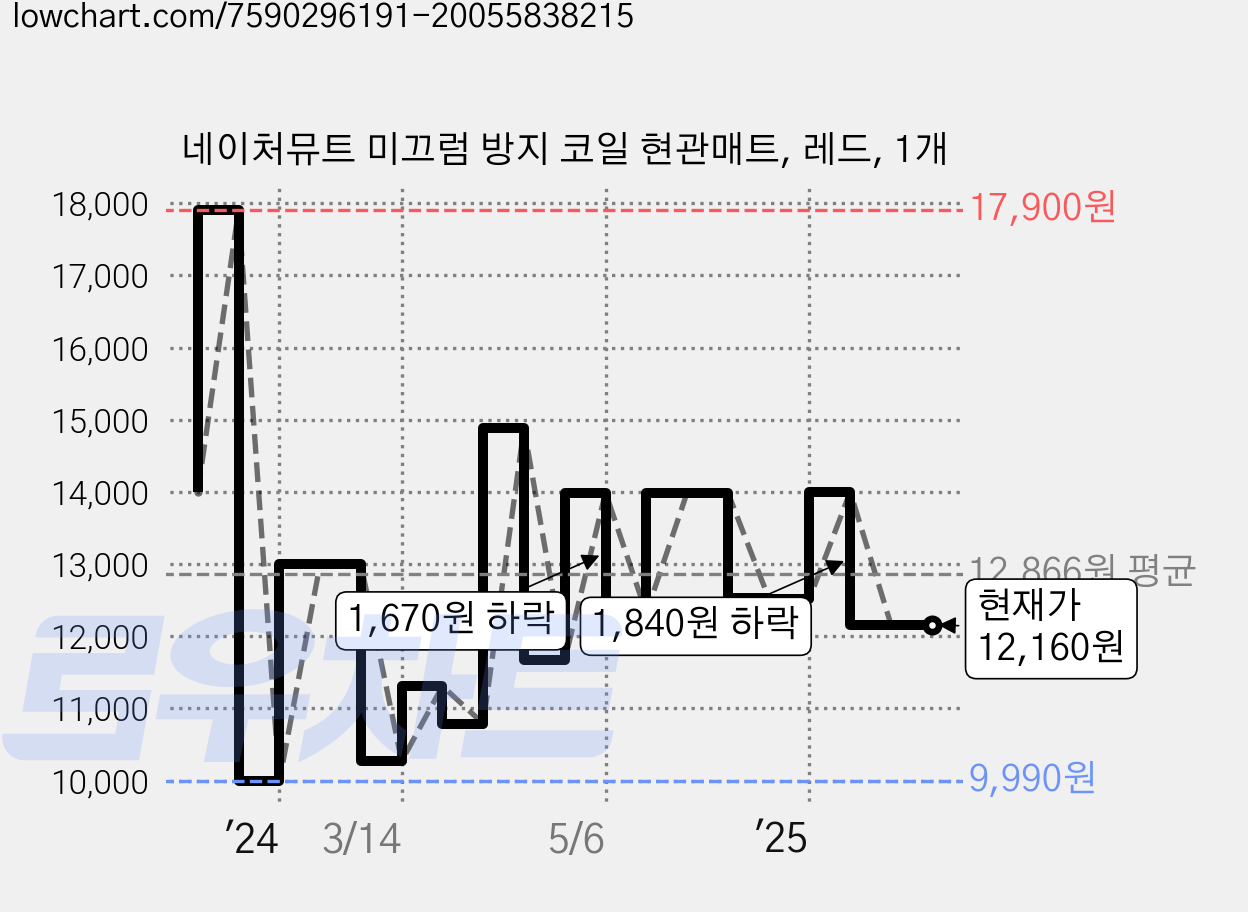 네이처뮤트 미끄럼 방지 코일 현관매트, 레드, 1개 가격 변동 차트, 현재가 12,160원, 관측 최저가 9,990원