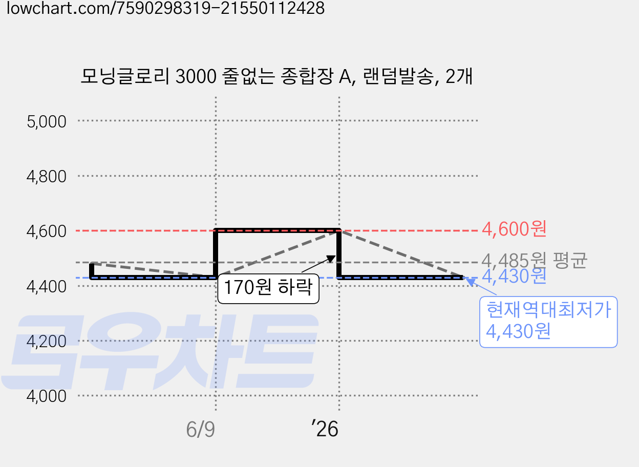모닝글로리 3000 줄없는 종합장 A, 랜덤발송, 2개 가격 변동 차트, 현재가 4,430원, 역대최저가