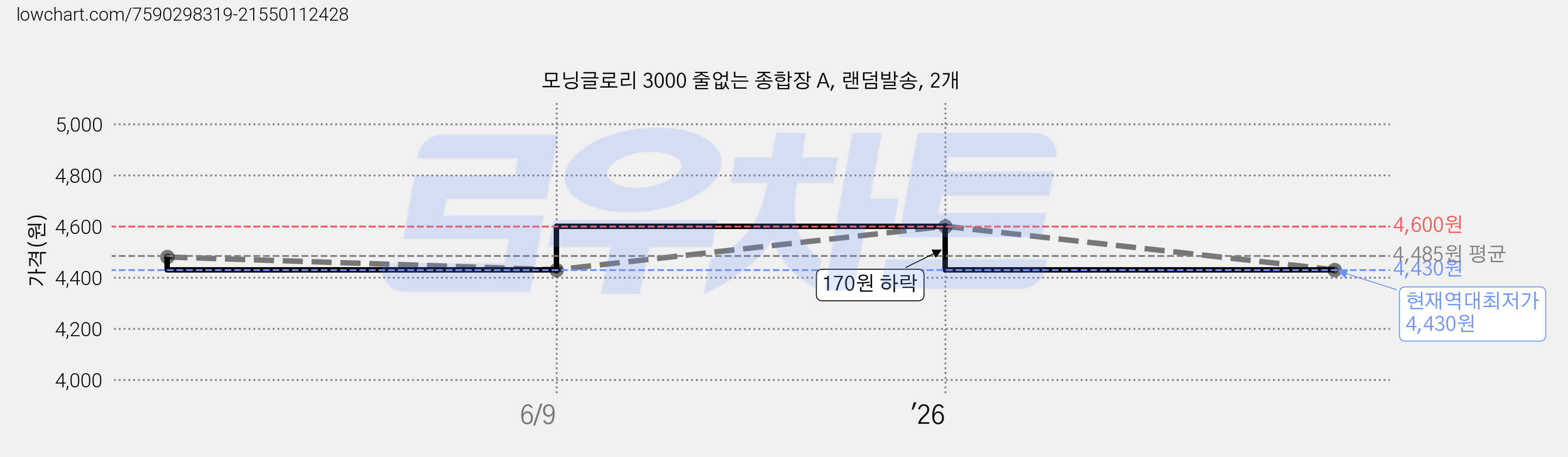모닝글로리 3000 줄없는 종합장 A, 랜덤발송, 2개 가격 변동 차트, 현재가 4,430원, 역대최저가