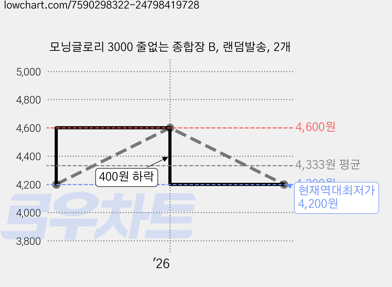 모닝글로리 3000 줄없는 종합장 B, 랜덤발송, 2개 가격 변동 차트, 현재가 4,200원, 역대최저가