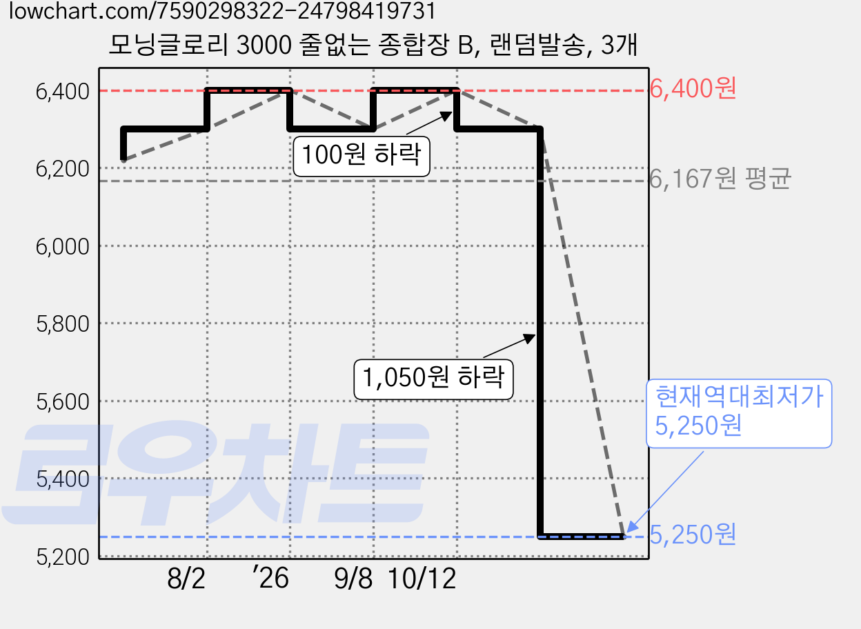 모닝글로리 3000 줄없는 종합장 B, 랜덤발송, 3개 가격 변동 차트, 현재가 5,250원, 역대최저가