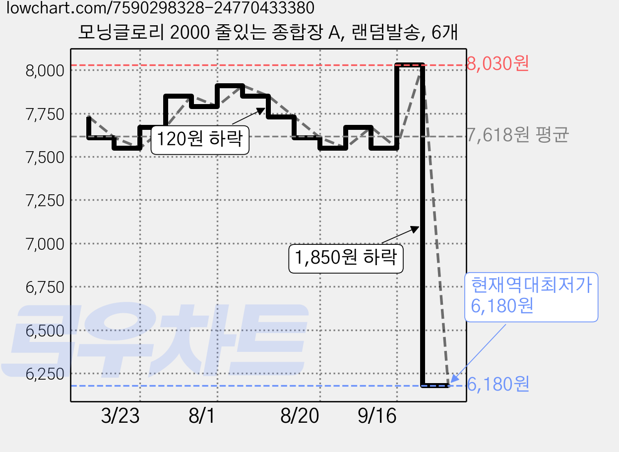모닝글로리 2000 줄있는 종합장 A, 랜덤발송, 6개 가격 변동 차트, 현재가 6,180원, 역대최저가