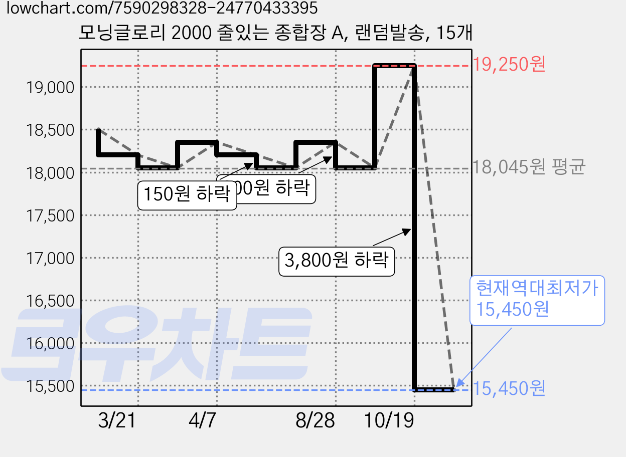 모닝글로리 2000 줄있는 종합장 A, 랜덤발송, 15개 가격 변동 차트, 현재가 15,450원, 역대최저가