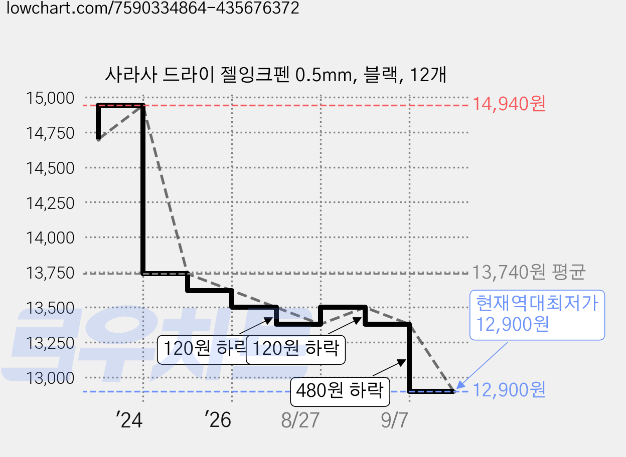 사라사 드라이 젤잉크펜 0.5mm, 블랙, 12개 가격 변동 차트, 현재가 12,900원, 역대최저가