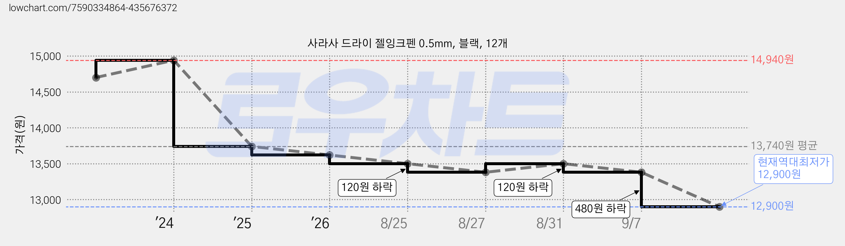 사라사 드라이 젤잉크펜 0.5mm, 블랙, 12개 가격 변동 차트, 현재가 12,900원, 역대최저가