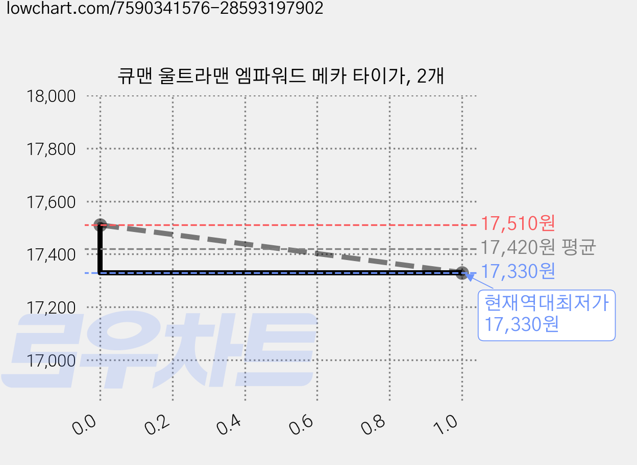 큐맨 울트라맨 엠파워드 메카 타이가, 2개 가격 변동 차트, 현재가 17,330원, 역대최저가