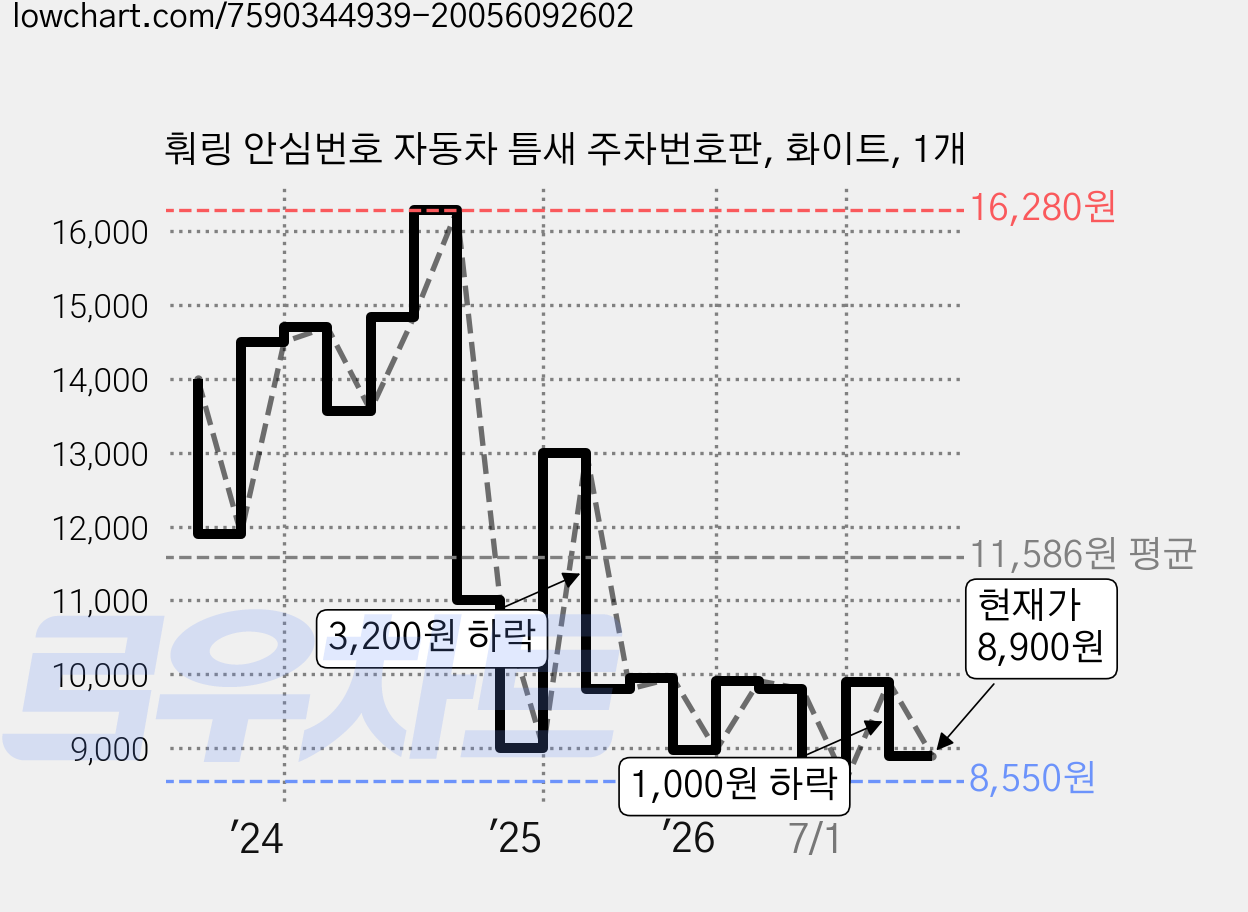 훠링 안심번호 자동차 틈새 주차번호판, 화이트, 1개 가격 변동 차트, 현재가 8,900원, 관측 최저가 8,550원