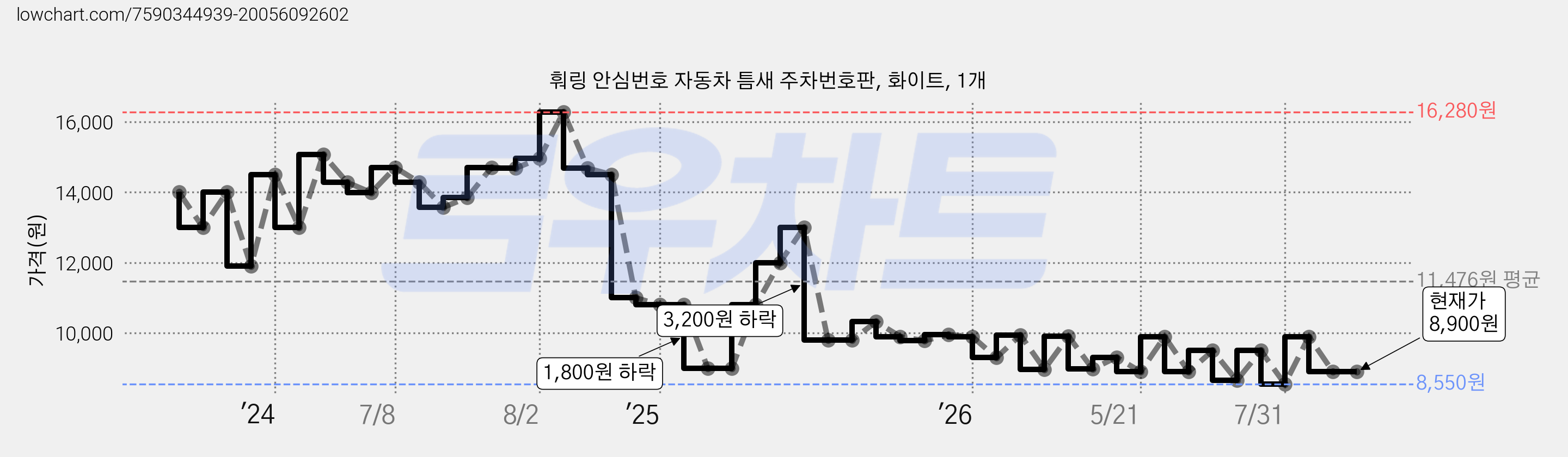 훠링 안심번호 자동차 틈새 주차번호판, 화이트, 1개 가격 변동 차트, 현재가 8,900원, 관측 최저가 8,550원