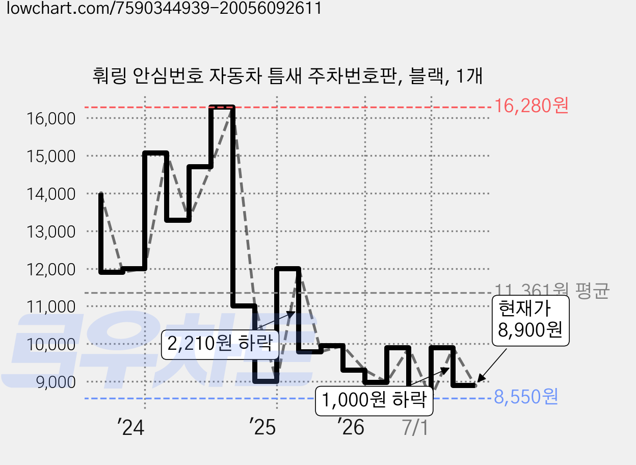 훠링 안심번호 자동차 틈새 주차번호판, 블랙, 1개 가격 변동 차트, 현재가 8,900원, 관측 최저가 8,550원