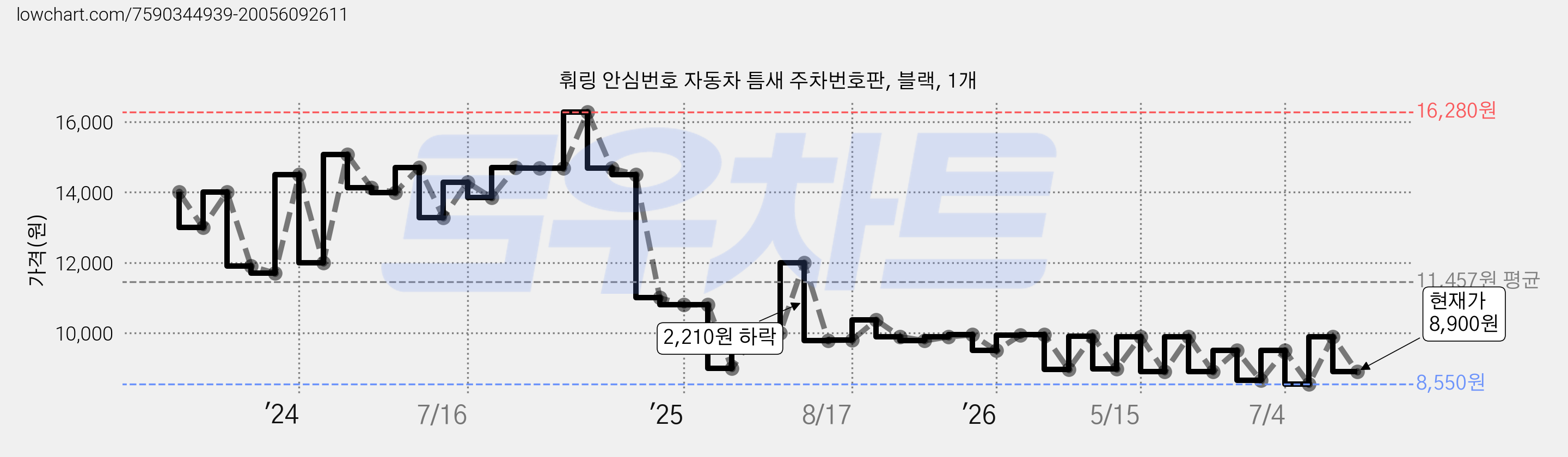 훠링 안심번호 자동차 틈새 주차번호판, 블랙, 1개 가격 변동 차트, 현재가 8,900원, 관측 최저가 8,550원