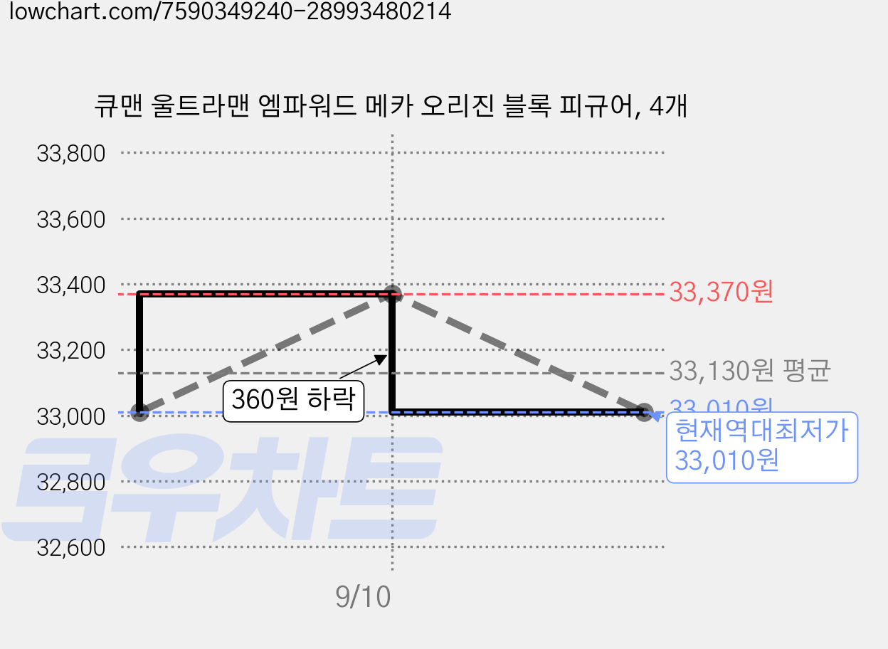 큐맨 울트라맨 엠파워드 메카 오리진 블록 피규어, 4개 가격 변동 차트, 현재가 33,010원, 역대최저가