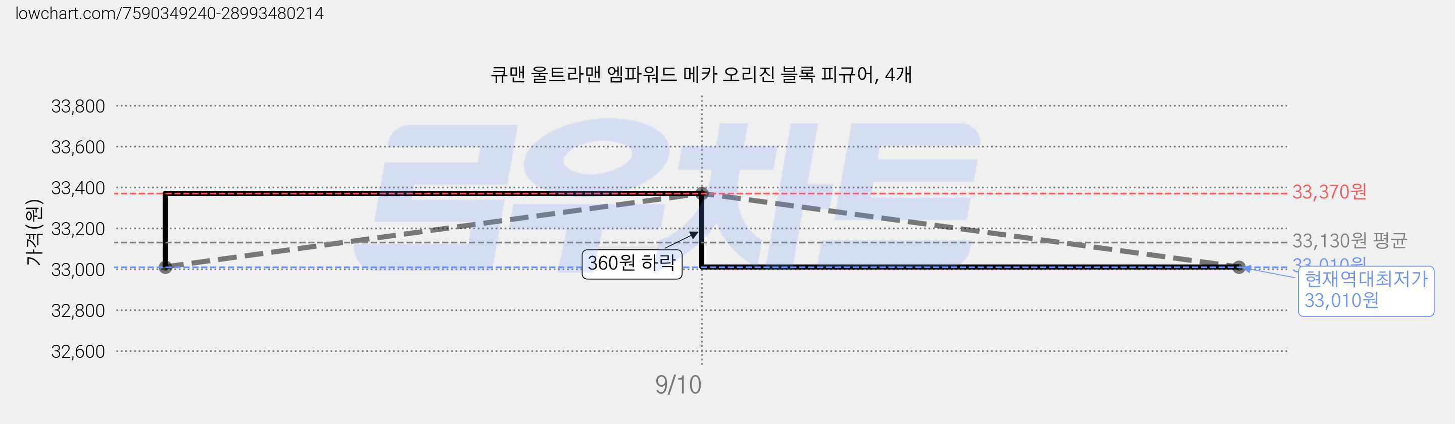 큐맨 울트라맨 엠파워드 메카 오리진 블록 피규어, 4개 가격 변동 차트, 현재가 33,010원, 역대최저가
