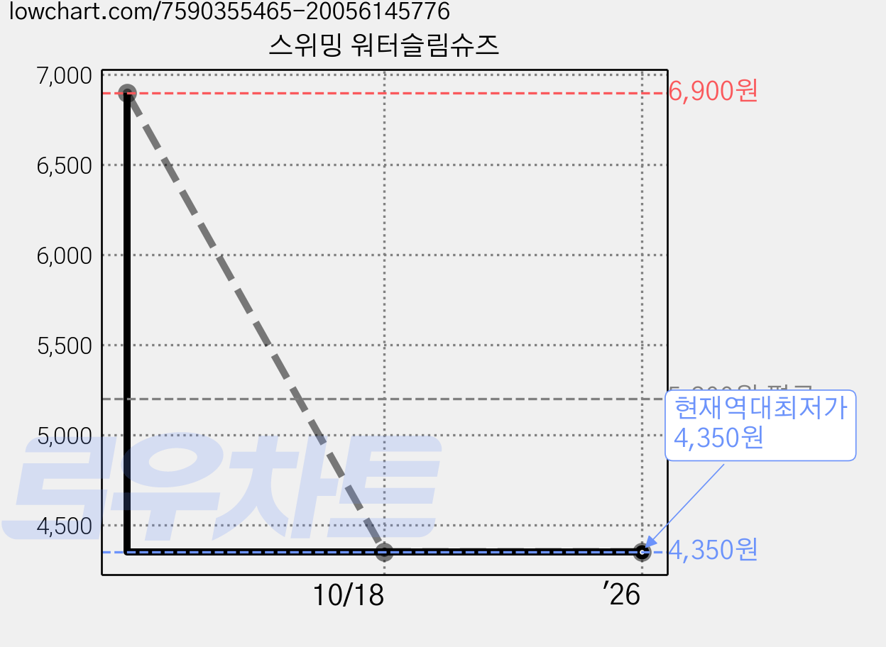 스위밍 워터슬림슈즈 가격 변동 차트, 현재가 4,350원, 역대최저가