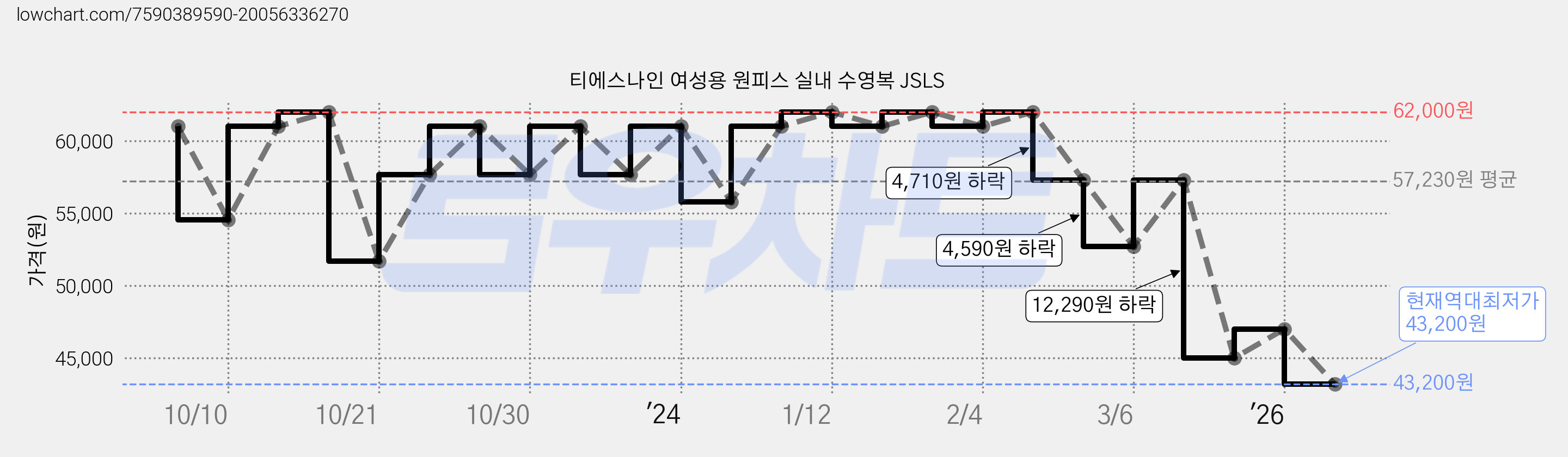 티에스나인 여성용 원피스 실내 수영복 JSLS 가격 변동 차트, 현재가 43,200원, 역대최저가