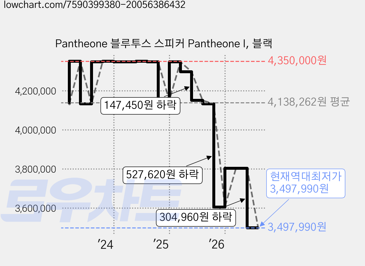 Pantheone 블루투스 스피커 Pantheone I, 블랙 가격 변동 차트, 현재가 3,497,990원, 역대최저가