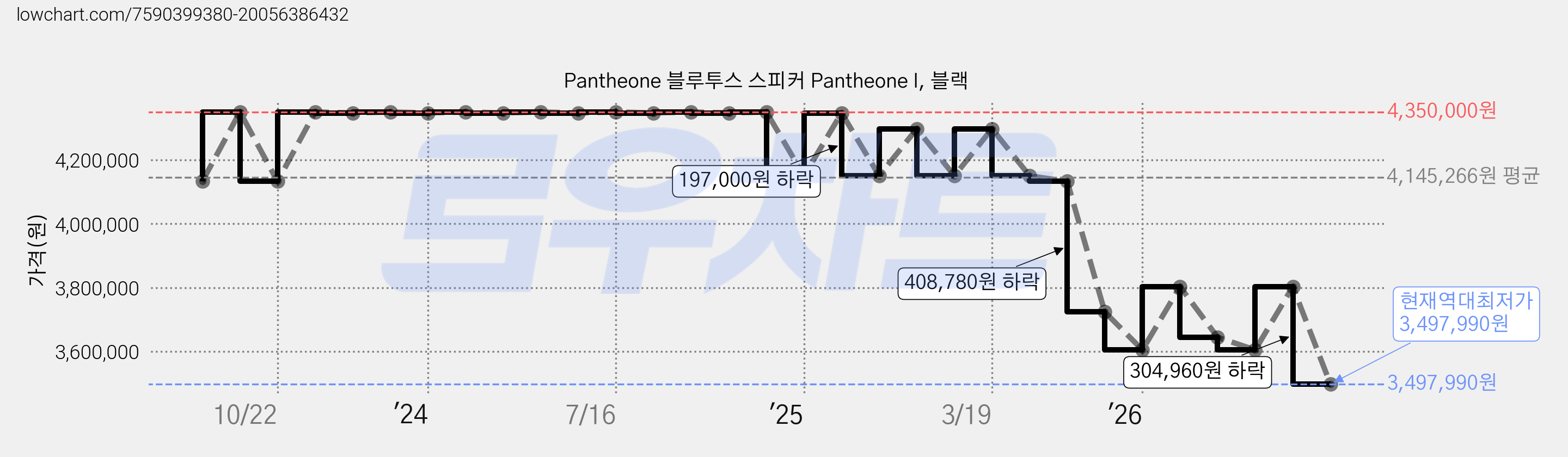Pantheone 블루투스 스피커 Pantheone I, 블랙 가격 변동 차트, 현재가 3,497,990원, 역대최저가