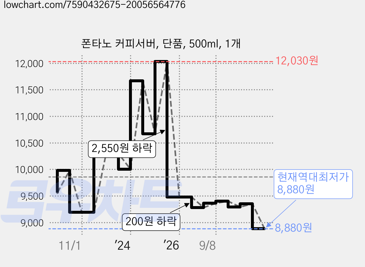 폰타노 커피서버, 단품, 500ml, 1개 가격 변동 차트, 현재가 8,880원, 역대최저가