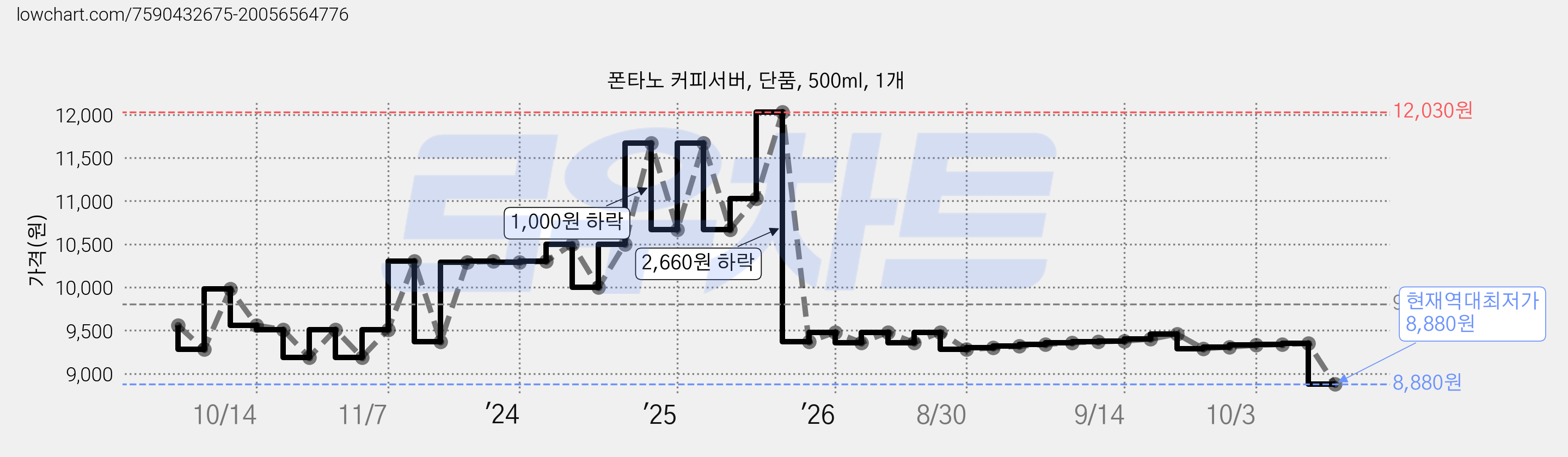 폰타노 커피서버, 단품, 500ml, 1개 가격 변동 차트, 현재가 8,880원, 역대최저가