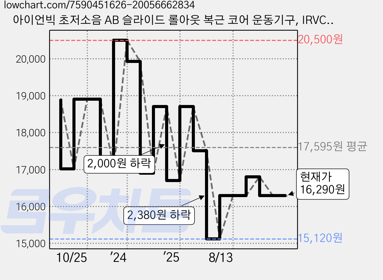 아이언빅 초저소음 AB 슬라이드 롤아웃 복근 코어 운동기구, IRVCA00020, 혼합색상 가격 변동 차트, 현재가 16,290원, 관측 최저가 15,120원