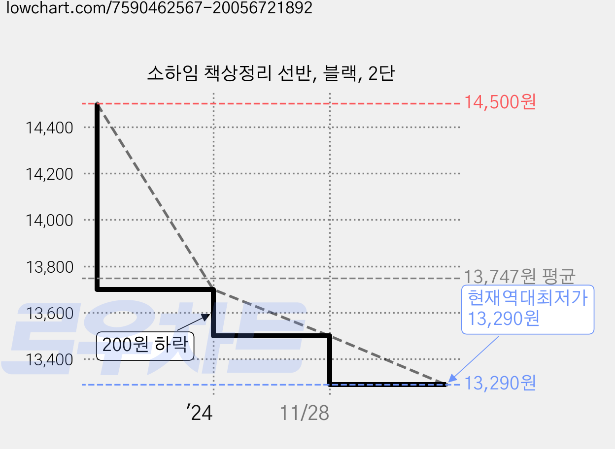소하임 책상정리 선반, 블랙, 2단 가격 변동 차트, 현재가 13,290원, 역대최저가