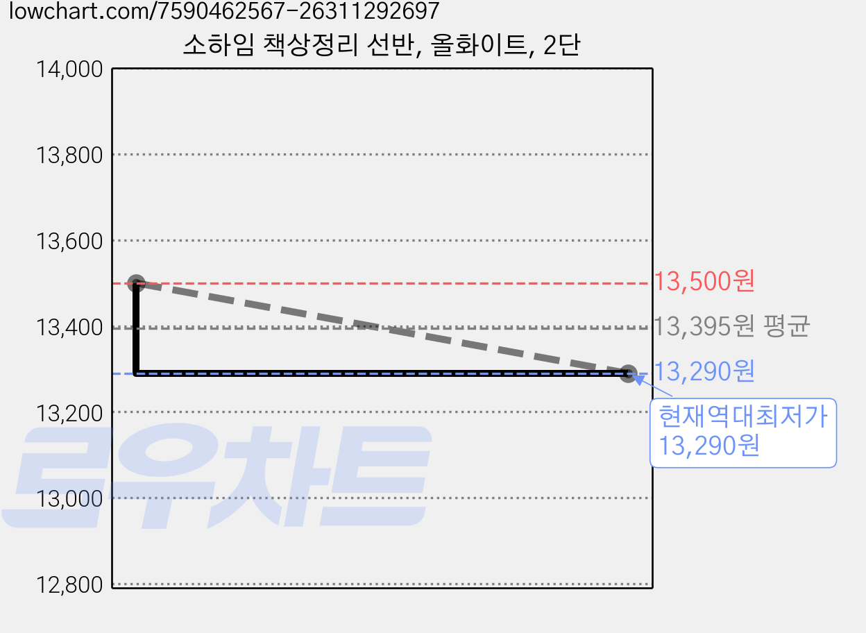 소하임 책상정리 선반, 올화이트, 2단 가격 변동 차트, 현재가 13,290원, 역대최저가