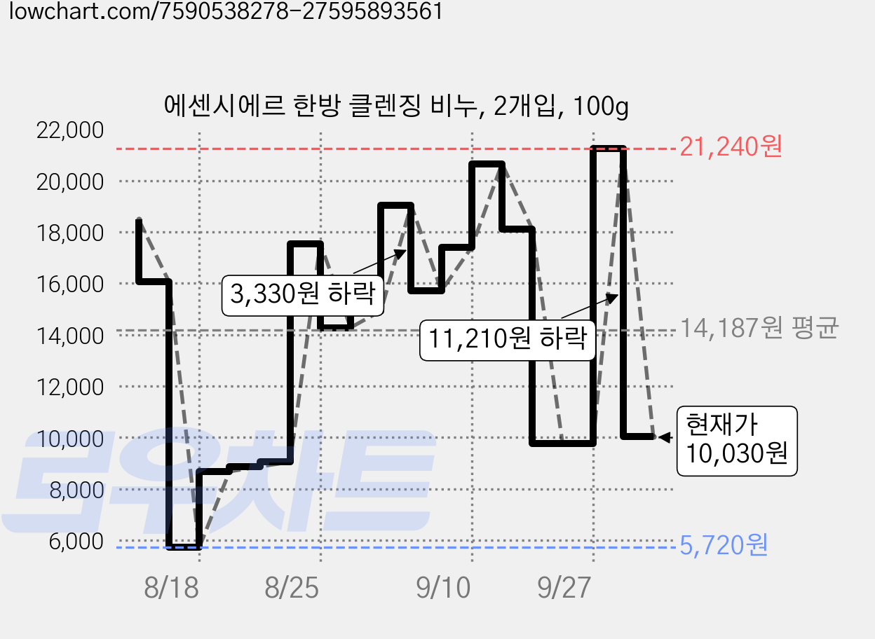 에센시에르 한방 클렌징 비누, 2개입, 100g 가격 변동 차트, 현재가 10,030원, 관측 최저가 5,720원