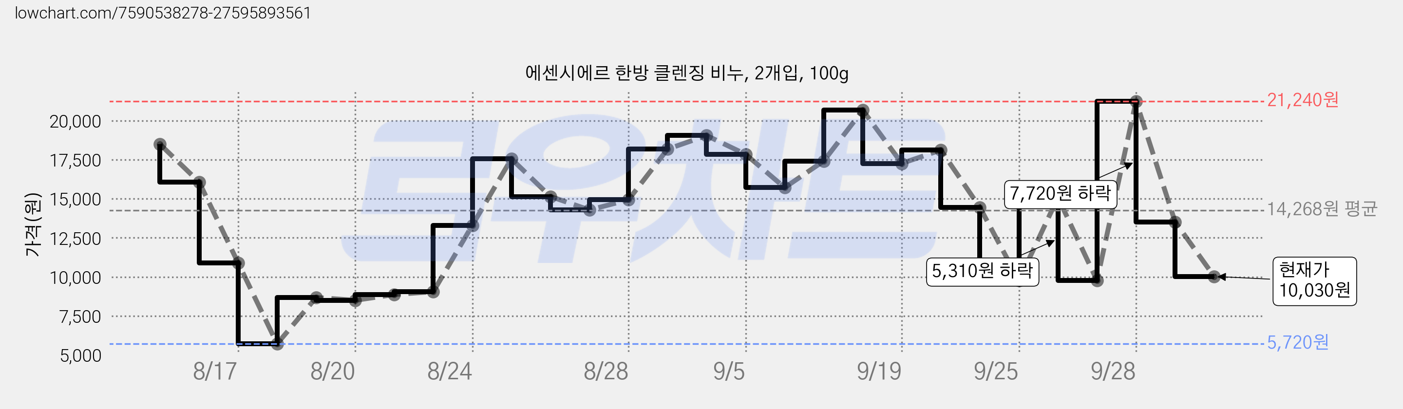 에센시에르 한방 클렌징 비누, 2개입, 100g 가격 변동 차트, 현재가 10,030원, 관측 최저가 5,720원