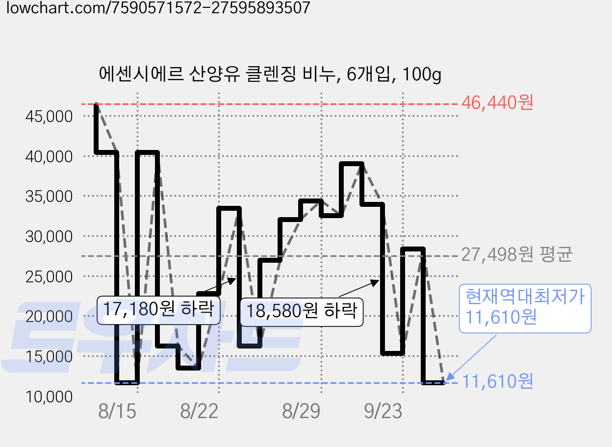 에센시에르 산양유 클렌징 비누, 6개입, 100g 가격 변동 차트, 현재가 11,610원, 역대최저가