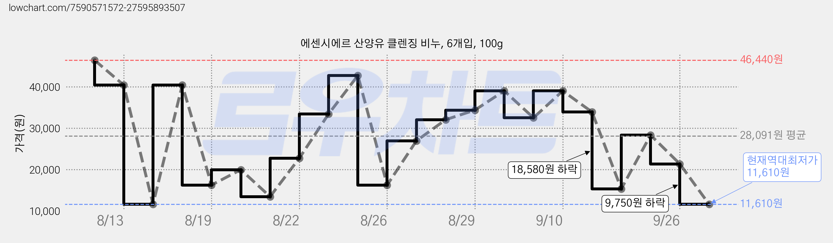 에센시에르 산양유 클렌징 비누, 6개입, 100g 가격 변동 차트, 현재가 11,610원, 역대최저가