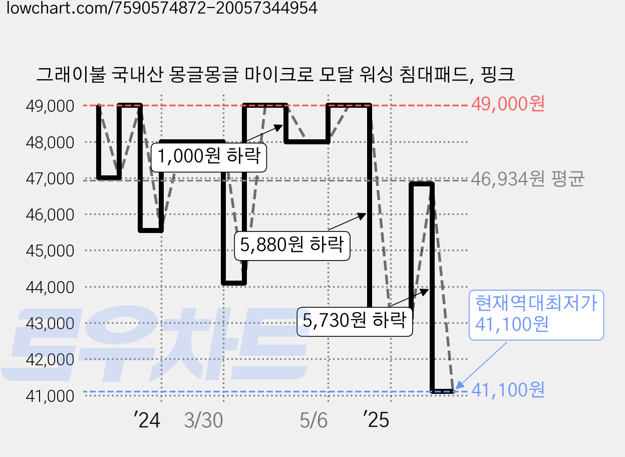 그래이불 국내산 몽글몽글 마이크로 모달 워싱 침대패드, 핑크 가격 변동 차트, 현재가 41,100원, 역대최저가