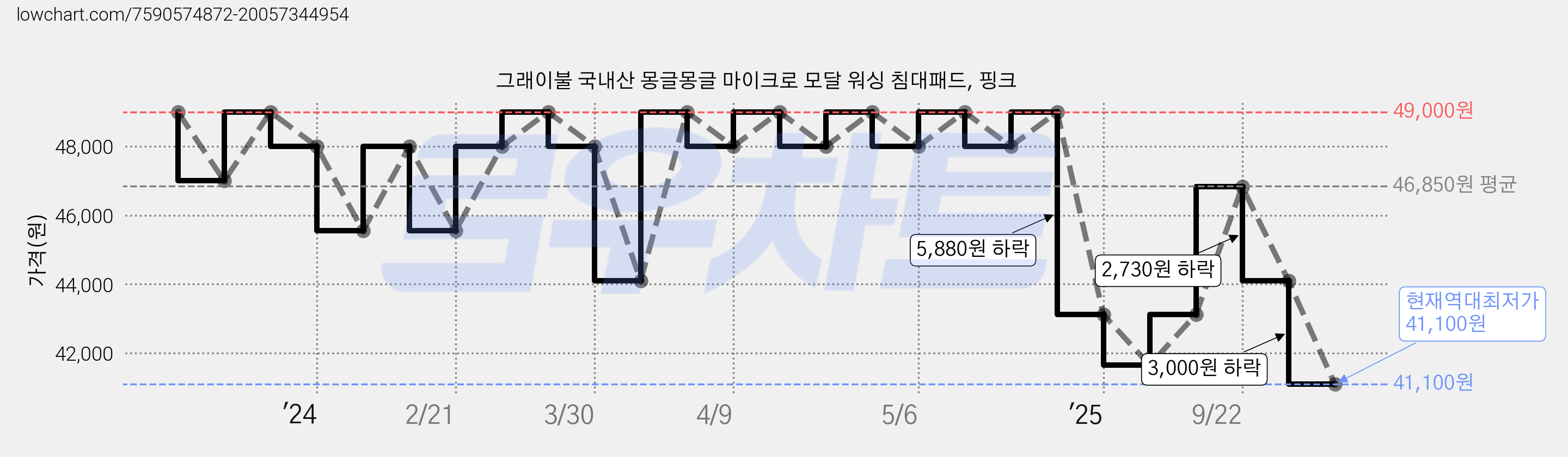그래이불 국내산 몽글몽글 마이크로 모달 워싱 침대패드, 핑크 가격 변동 차트, 현재가 41,100원, 역대최저가
