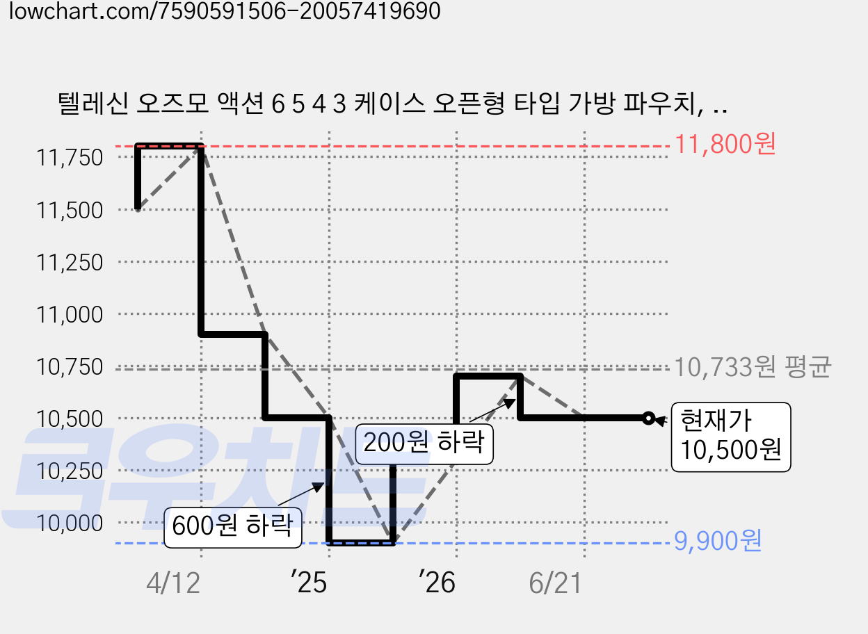 텔레신 오즈모 액션 6 5 4 3 케이스 오픈형 타입 가방 파우치, 단품, 1개 가격 변동 차트, 현재가 10,500원, 관측 최저가 9,900원