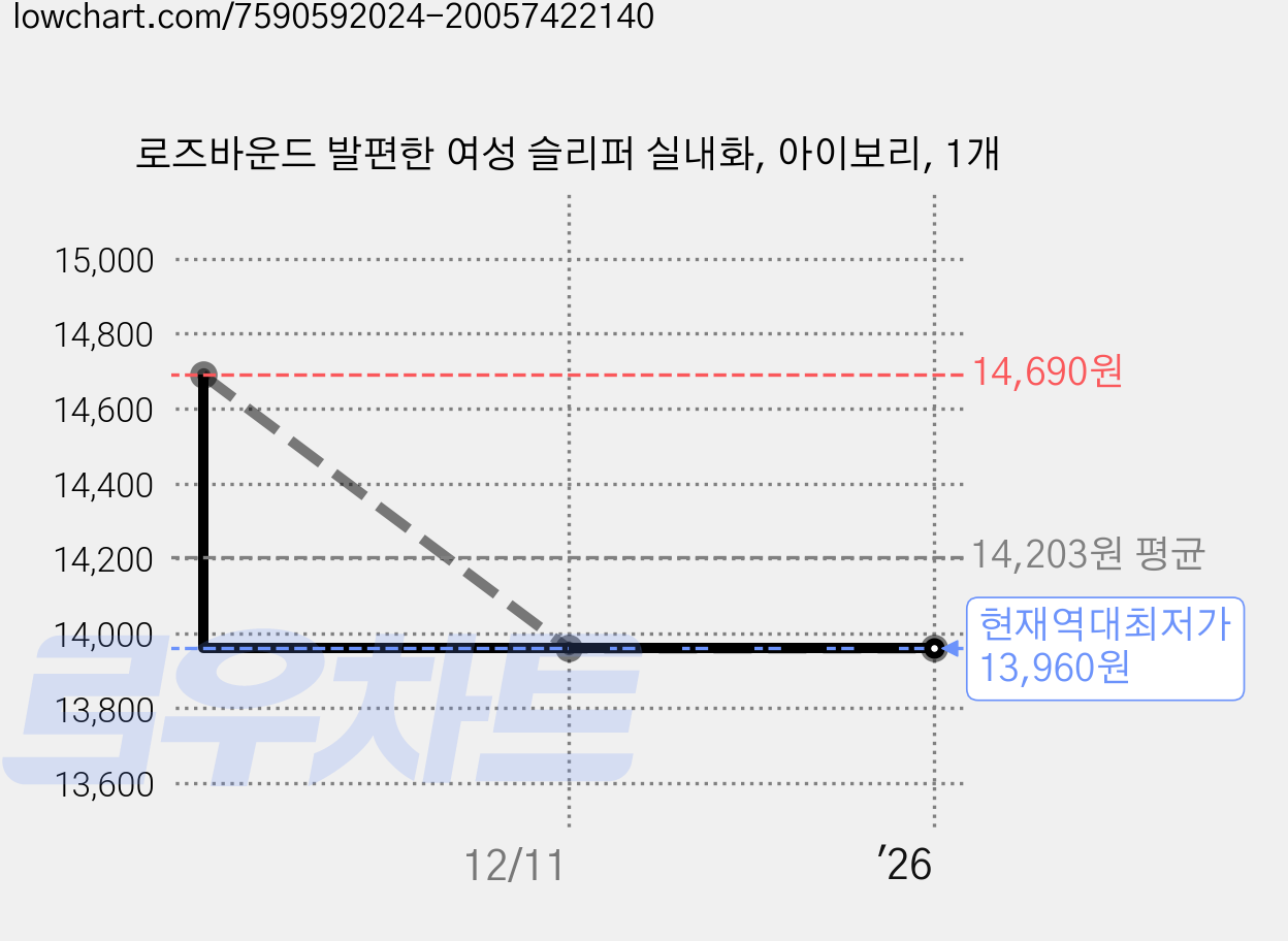 로즈바운드 발편한 여성 슬리퍼 실내화, 아이보리, 1개 가격 변동 차트, 현재가 13,960원, 역대최저가