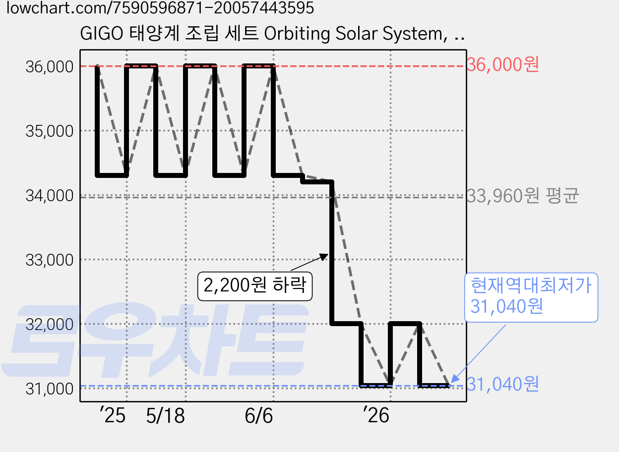 GIGO 태양계 조립 세트 Orbiting Solar System, 1개 가격 변동 차트, 현재가 31,040원, 역대최저가