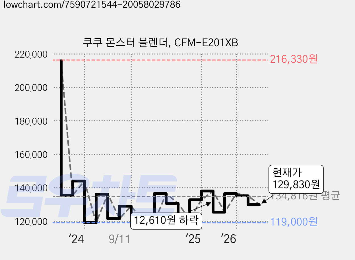 쿠쿠 몬스터 블렌더, CFM-E201XB 가격 변동 차트, 현재가 129,830원, 관측 최저가 116,100원