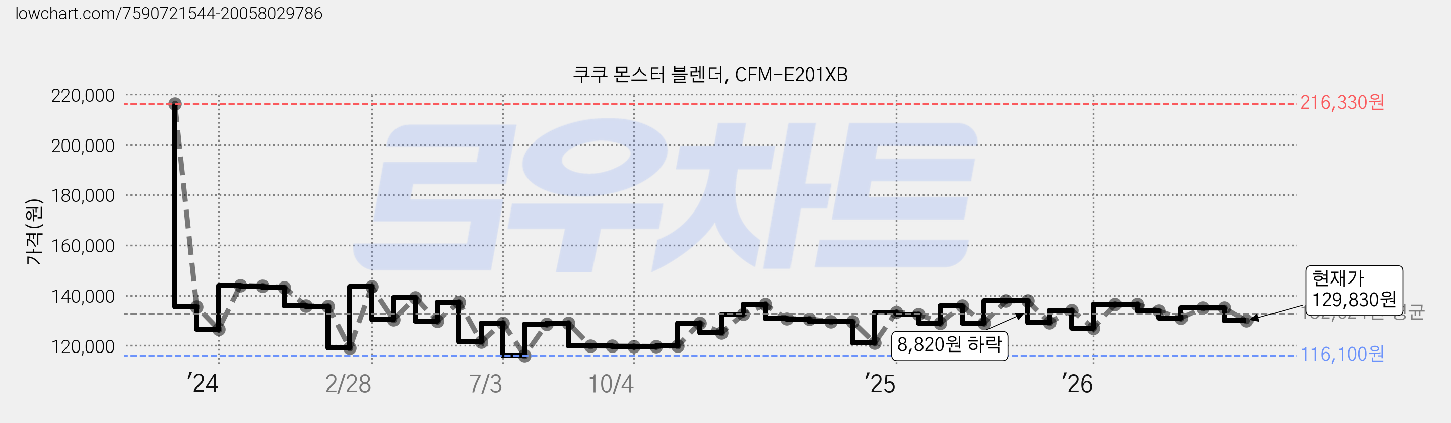 쿠쿠 몬스터 블렌더, CFM-E201XB 가격 변동 차트, 현재가 129,830원, 관측 최저가 116,100원