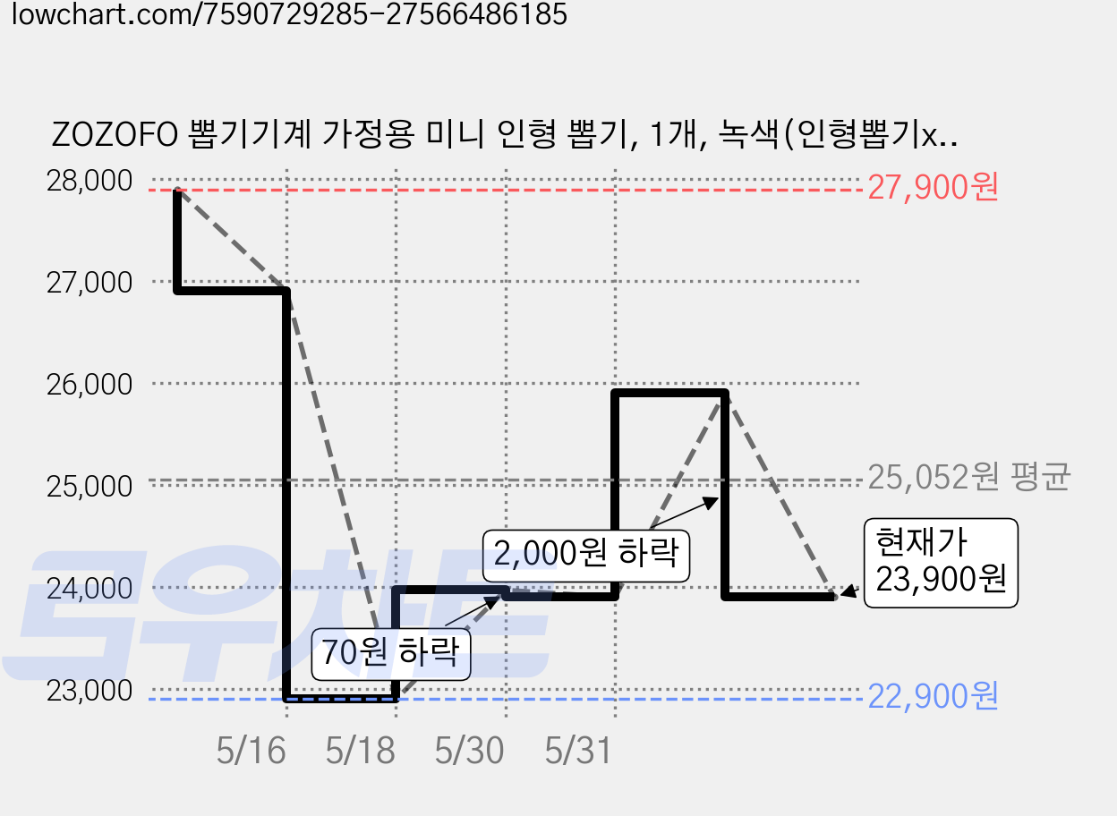 ZOZOFO 뽑기기계 가정용 미니 인형 뽑기, 1개, 녹색(인형뽑기x1 피규어x10 켑슐x10) 가격 변동 차트, 현재가 23,900원, 관측 최저가 22,900원