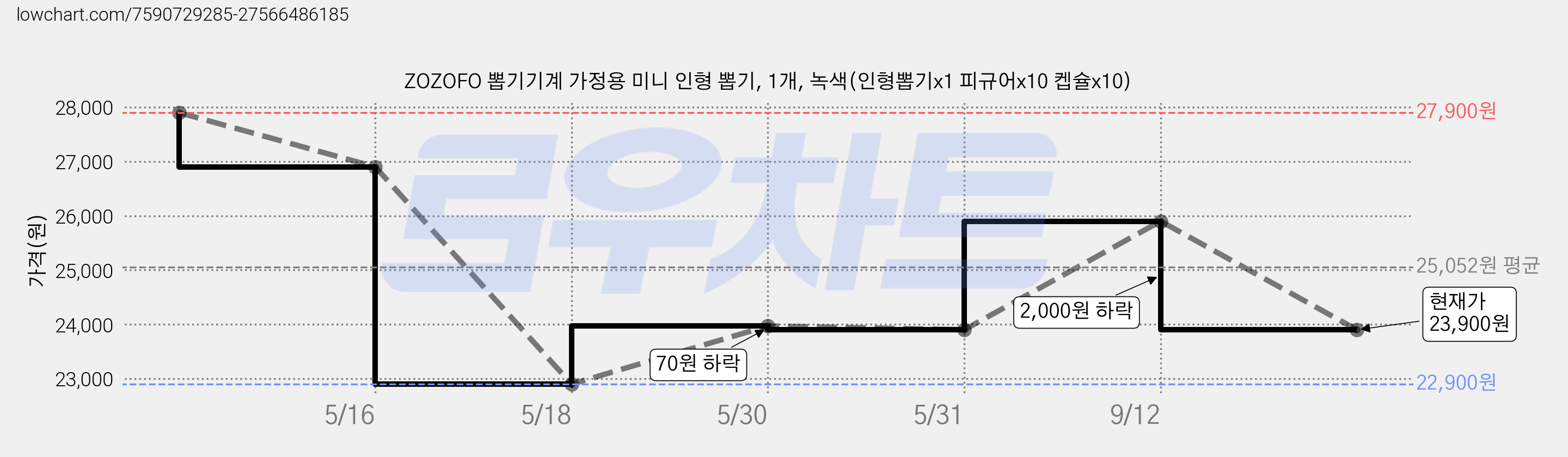 ZOZOFO 뽑기기계 가정용 미니 인형 뽑기, 1개, 녹색(인형뽑기x1 피규어x10 켑슐x10) 가격 변동 차트, 현재가 23,900원, 관측 최저가 22,900원