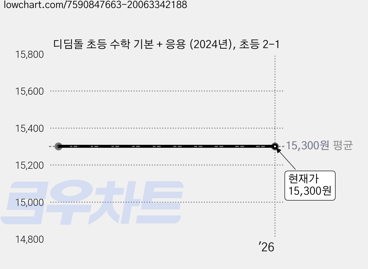 디딤돌 초등 수학 기본 + 응용 (2024년), 초등 2-1 가격 변동 차트, 현재가 15,300원