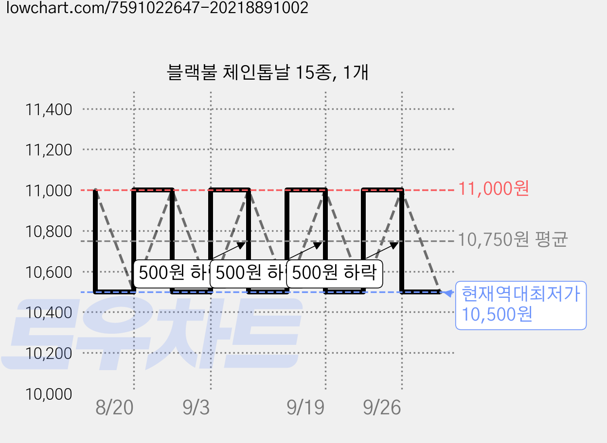 블랙불 체인톱날 15종, 1개 가격 변동 차트, 현재가 10,500원, 역대최저가