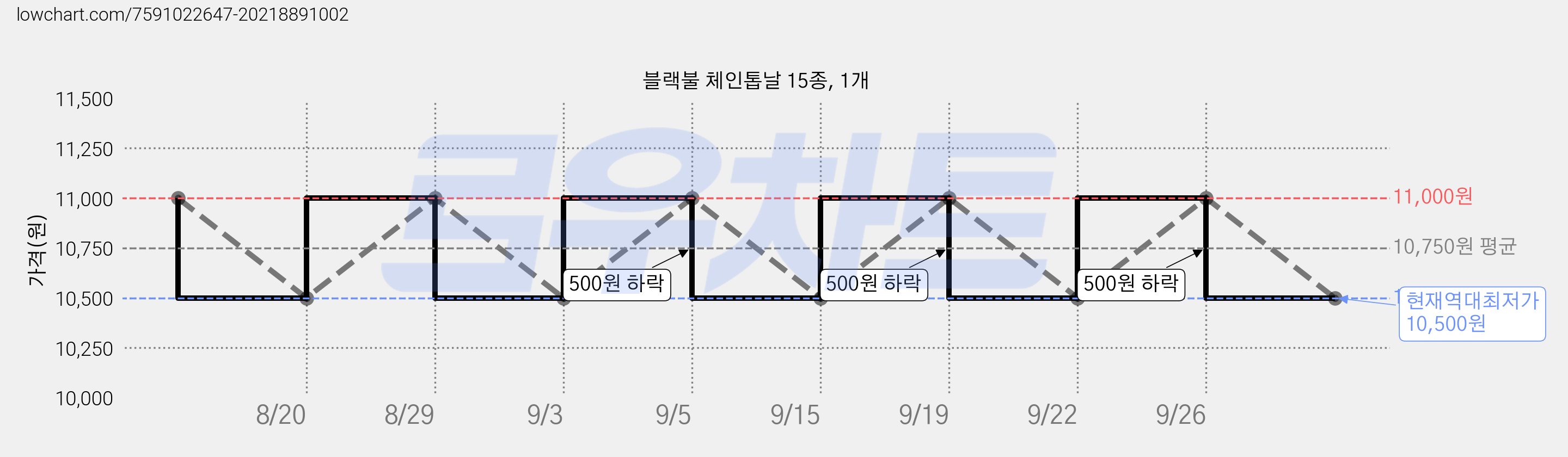 블랙불 체인톱날 15종, 1개 가격 변동 차트, 현재가 10,500원, 역대최저가