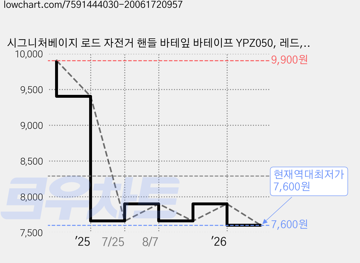 시그니처베이지 로드 자전거 핸들 바테잎 바테이프 YPZ050, 레드, 1세트 가격 변동 차트, 현재가 7,600원, 역대최저가
