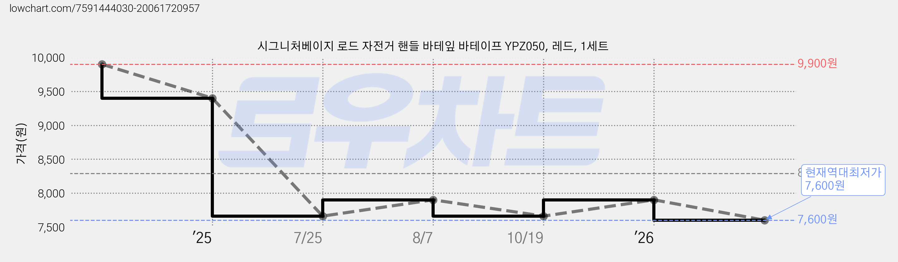 시그니처베이지 로드 자전거 핸들 바테잎 바테이프 YPZ050, 레드, 1세트 가격 변동 차트, 현재가 7,600원, 역대최저가