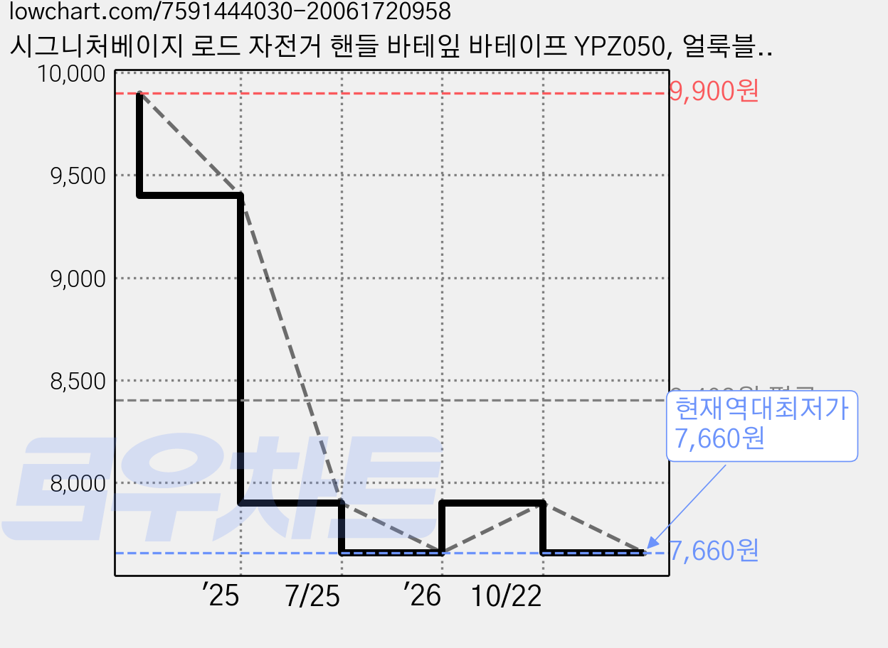 시그니처베이지 로드 자전거 핸들 바테잎 바테이프 YPZ050, 얼룩블루, 1세트 가격 변동 차트, 현재가 7,660원, 역대최저가