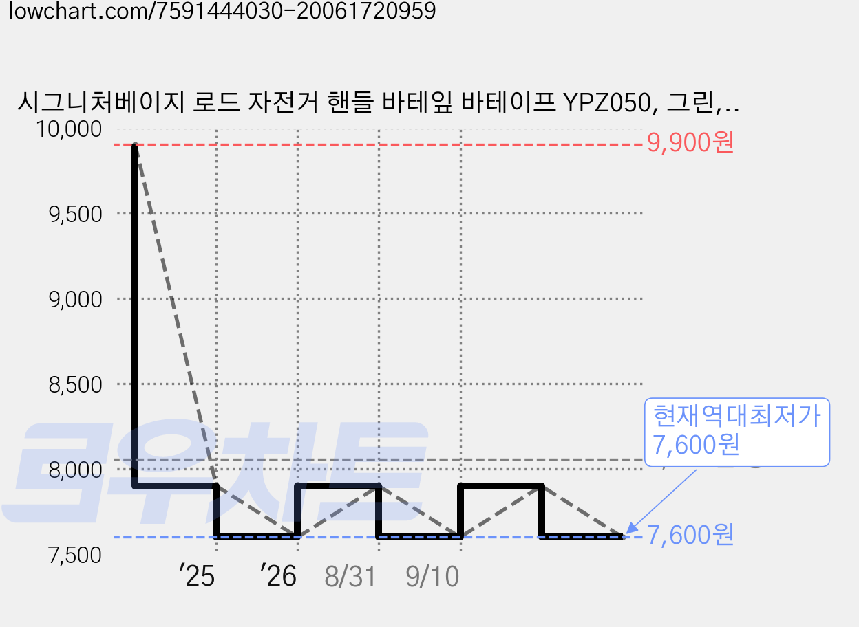 시그니처베이지 로드 자전거 핸들 바테잎 바테이프 YPZ050, 그린, 1세트 가격 변동 차트, 현재가 7,600원, 역대최저가
