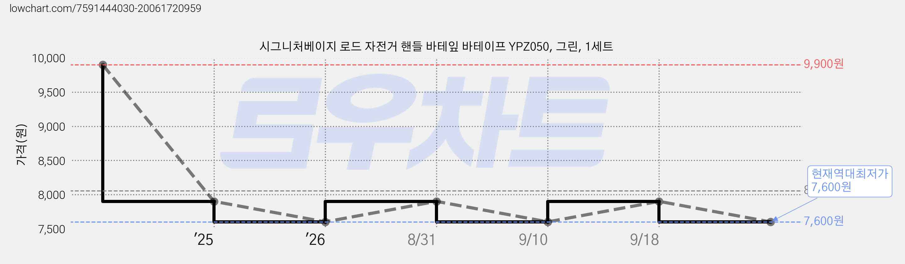 시그니처베이지 로드 자전거 핸들 바테잎 바테이프 YPZ050, 그린, 1세트 가격 변동 차트, 현재가 7,600원, 역대최저가
