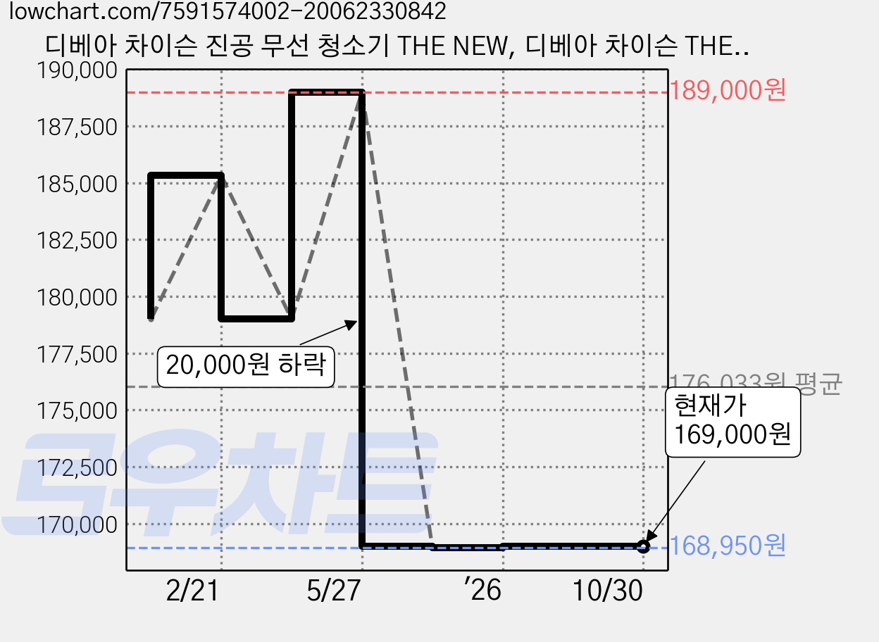 디베아 차이슨 진공 무선 청소기 THE NEW, 디베아 차이슨 THE NEW, 화이트 가격 변동 차트, 현재가 169,000원, 관측 최저가 168,950원